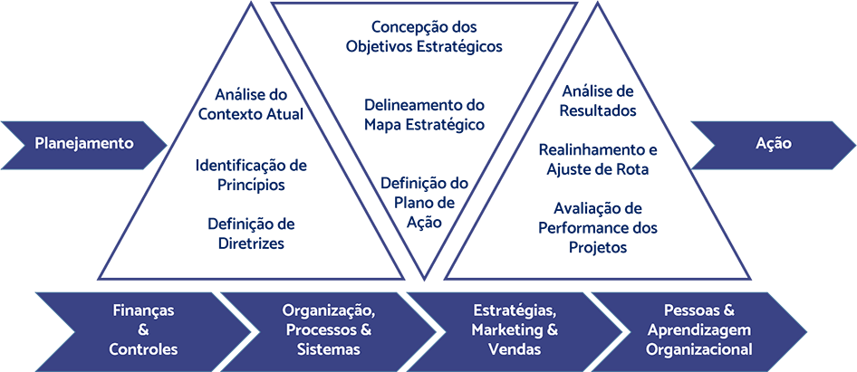 Diagrama de Projeto Empresarial de Inteligência Organizacional
