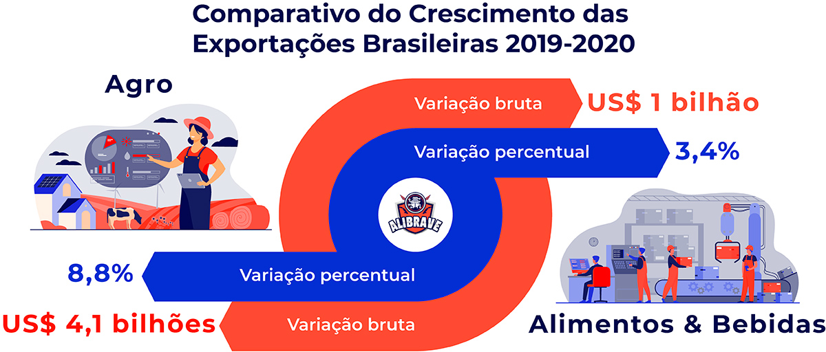 No Brasil, entre 2019-2020, a exportação de alimentos e bebidas cresceu 3,4% e do agro 8,8%