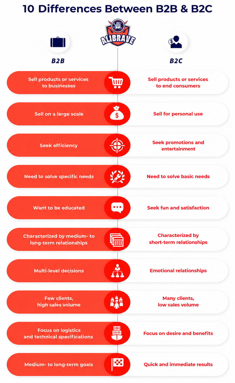 10 Diferenças entre Marketplaces B2B e B2C